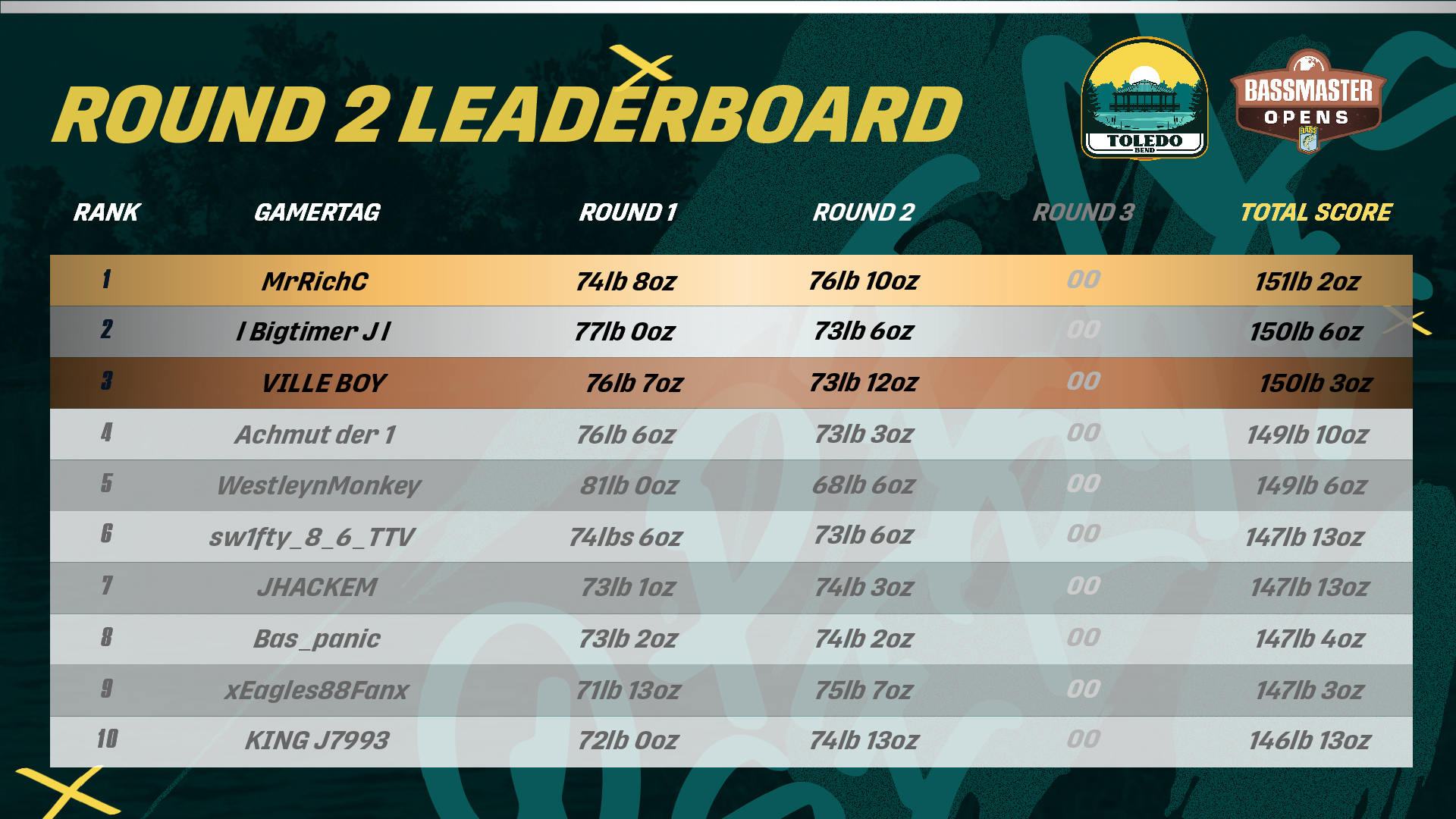 Open Analysis - Day 3 at Toledo Bend - Bassmaster