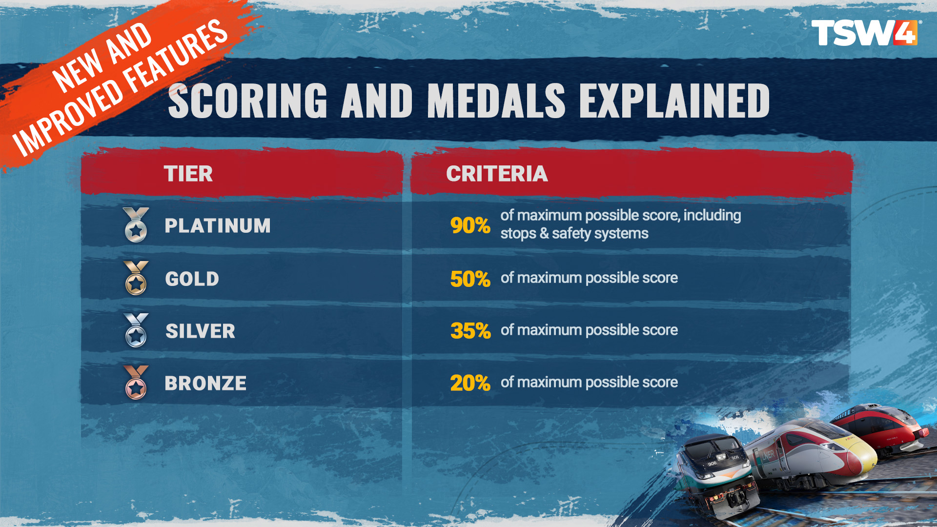 Train Sim World 4 Scoring System